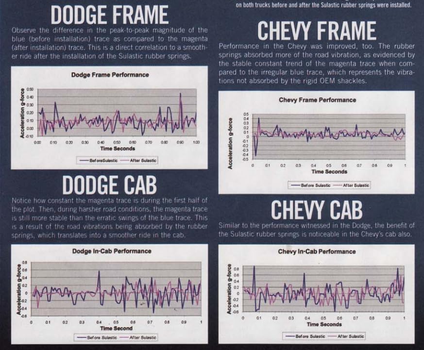 Sulastic Shock Absorber Shackles for REAR Leaf Spring Suspension model SC-07HD - Compatible with 2003-2012 RAM 2500/2500HD (4-6)-LEAF SPRINGS, 2500 HD (6-8)-LEAF SPRINGS, 2003-2012 RAM 3500/3500HD
