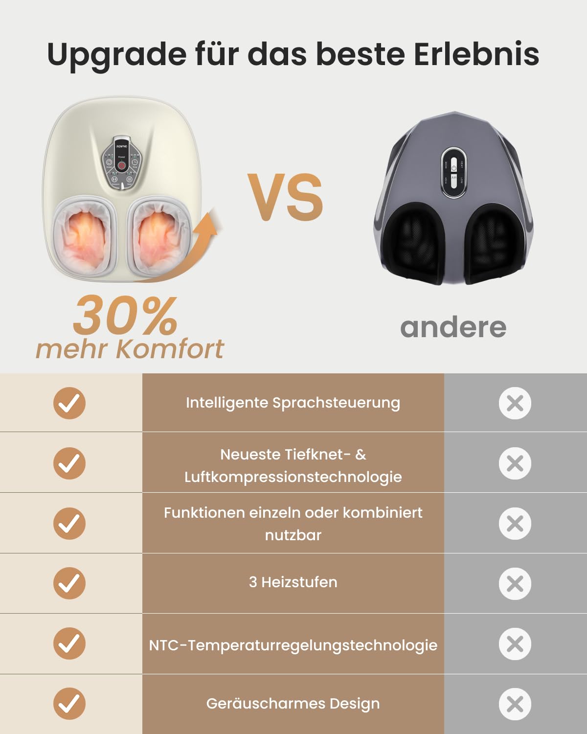 RENPHO Fußmassagegerät mit Wärme, Fussmassagegerät mit Sprachsteuerung | Shiatsu Fussmassagegerät 2026 Neu, Cremeweißes Design für zu Hause oder das Büro, Gutes Geschenk für Frauen, Mama, Freundin