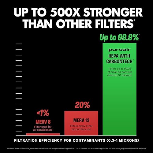 Miniatura 3 de PuroAir Filtro de repuesto 130i – Filtra hasta el 99.9% de humo, polen, polvo y contaminantes domésticos comunes – Reemplazo del filtro de aire