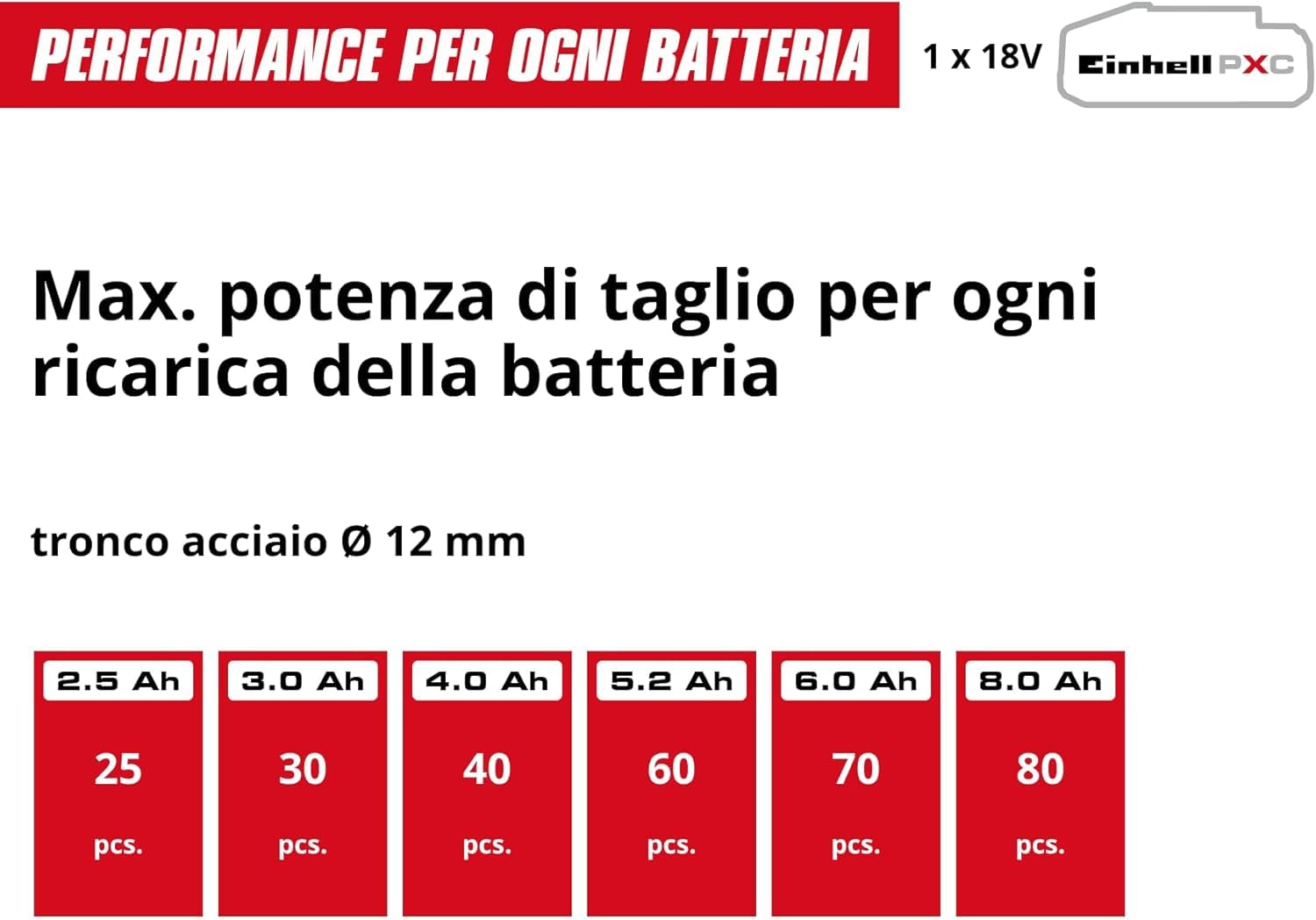 Einhell Smerigliatrice angolare a batteria TC-AG 18/115 Li-Solo Power X-Change (18 V, 115 mm diametro disco, 28 mm profondità taglio, soft start, senza disco, senza batteria)