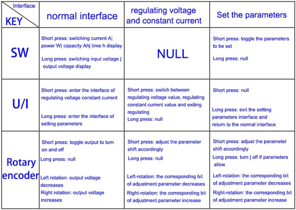 Table illustrating the functions of SW, U/I buttons, and Rotary Encoder in different operating modes: Normal Interface, Regulating Voltage and Constant Current, and Set Parameters.