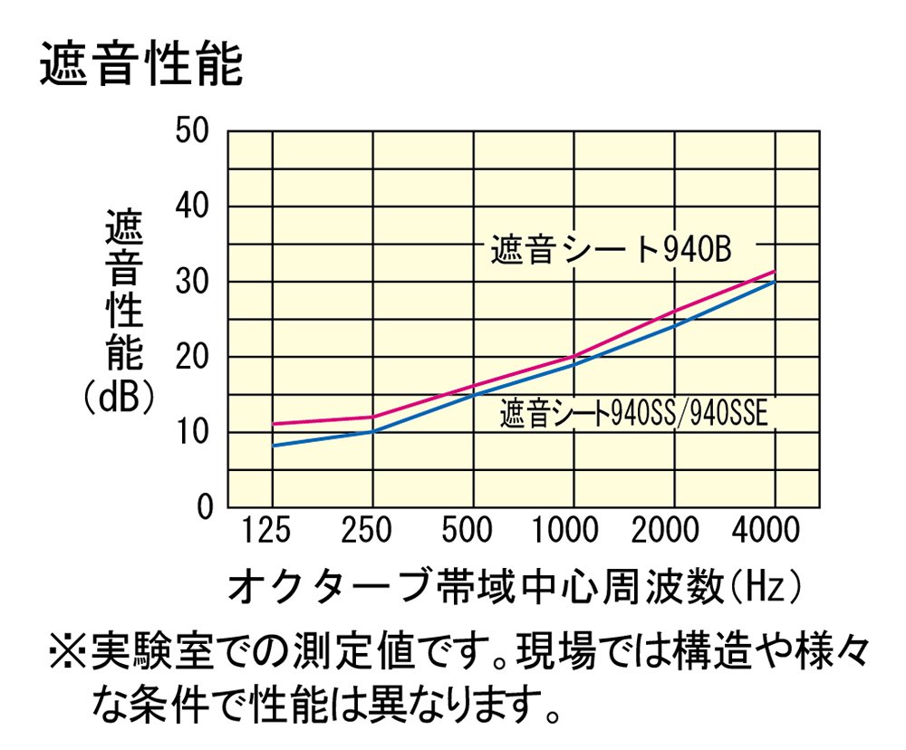 Amazon.co.jp: 大建工業(Daiken) 遮音シート 940mm×10m/1巻 GB03053E