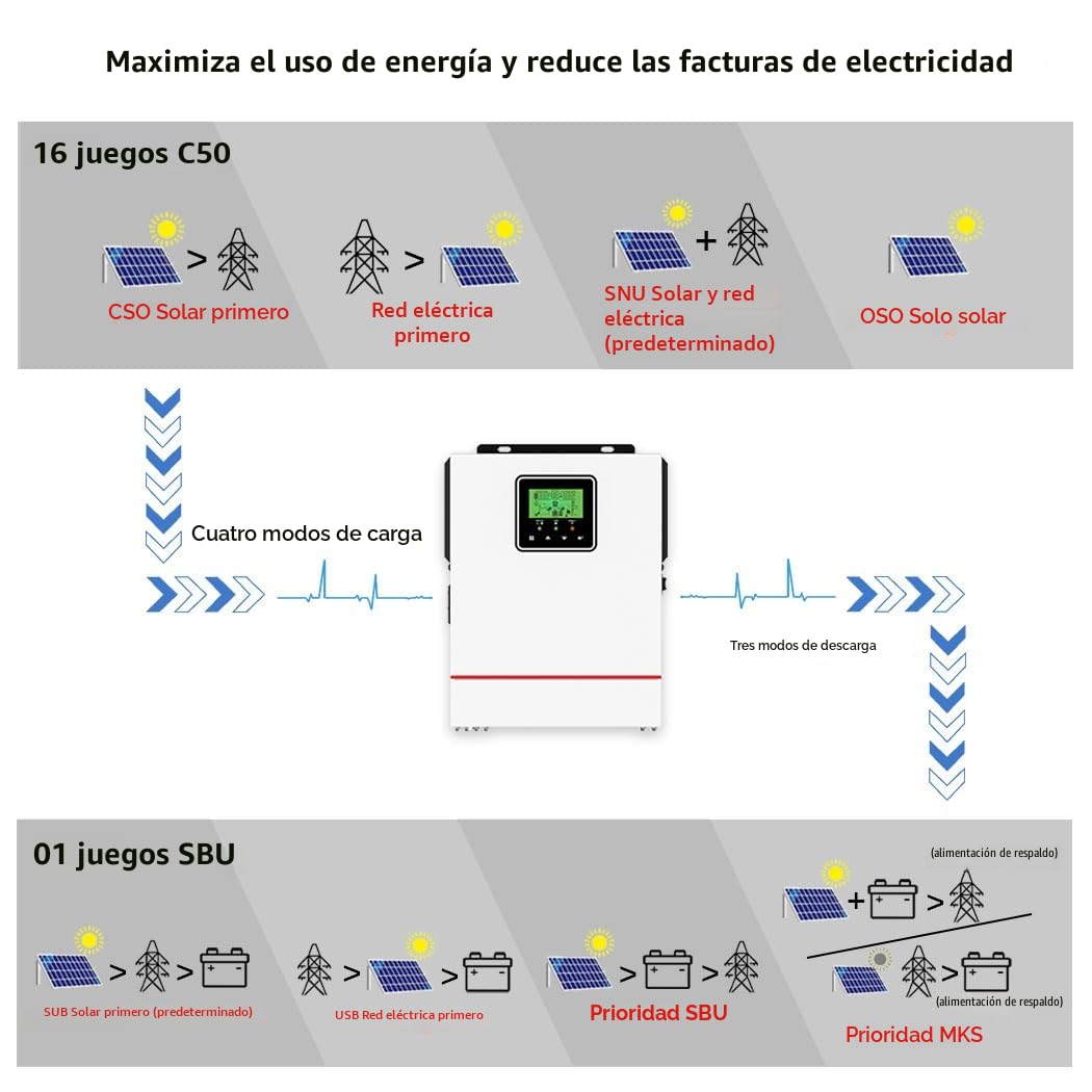 Y&H Inversor híbrido solar de 1000 W CC 12 V a CA 230 V, inversor de onda sinusoidal pura fuera de la red con cargador solar MPPT de 40 A máx. PV 600 W CC 150 V, apto para batería de plomo-ácido/litio