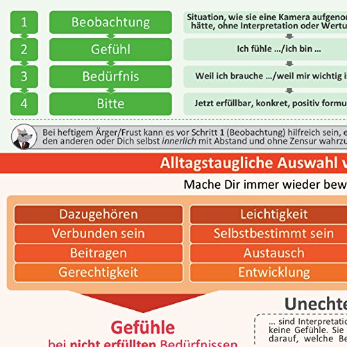 [3er Set] GFK-Navigator Trilogie komplett (2020) - GFK-Navigator für Gewaltfreie Kommunikation + GFK-Navigator für Gefühle + GFK-Navigator für Bedürfnisse: (DINA4, laminiert)