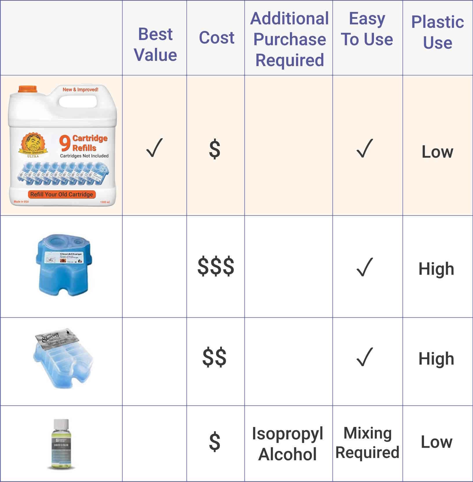 Shaver Shebang 9 Clean & Renew® cartridge refills — 18 months of clean shaving NextGen