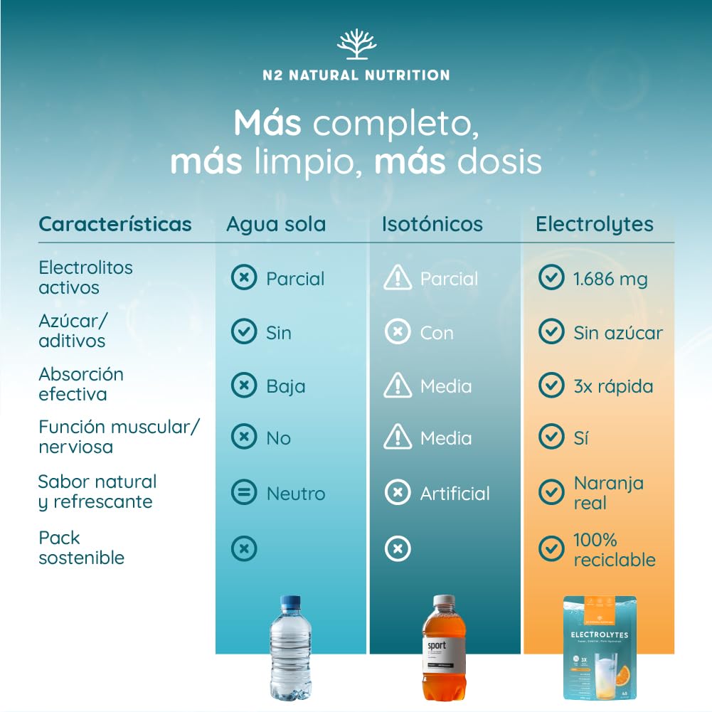 Electrolitos sin azúcar, 1686mg para 45 días de Hidratación. Bebida isótonica con Cloruro, Potasio, Sodio, Calcio y Magnesio. Deportivo, Energético, Vegano, Dieta Keto. N2 Natural Nutrition