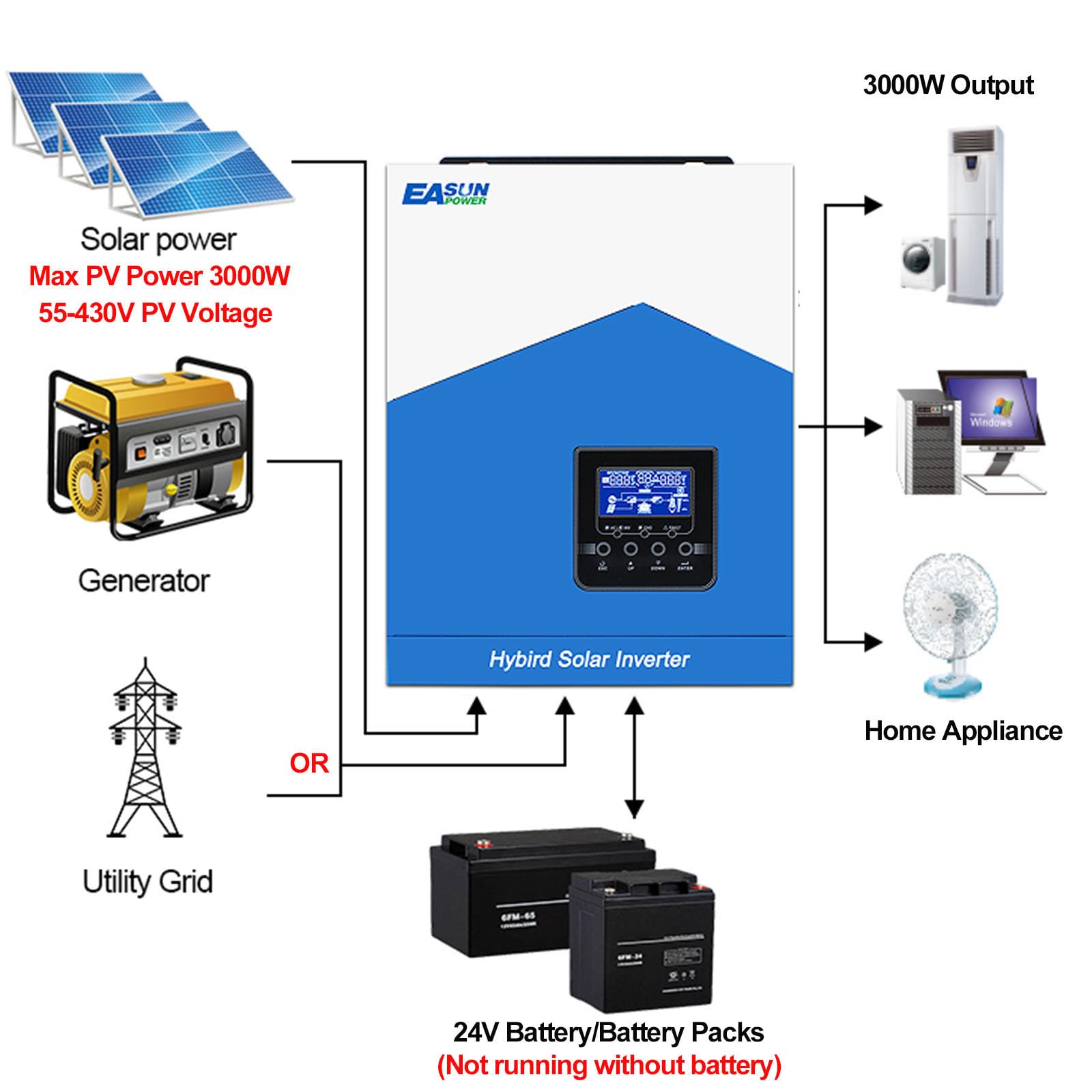 POWLAND Inverter solare ibrido da 3000W 24VDC a 220 V/230 VAC con modulo WiFi, onda pura Inverter indipendente da rete, Ingresso FV 55-430V, funzionamento con batterie al piombo da 24V e al litio