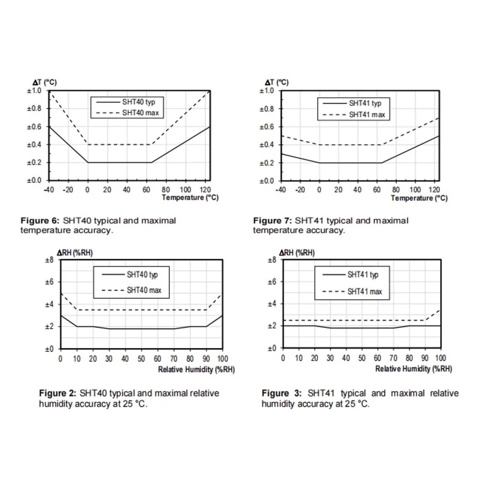 Modulo sonda digitale per sensore di temperatura e umidità, SHT40, SHT41, SHT45, cavo 5 pin, 1 m, uscita I2C, 3,3 V-5,5 V (SHT45-1M)