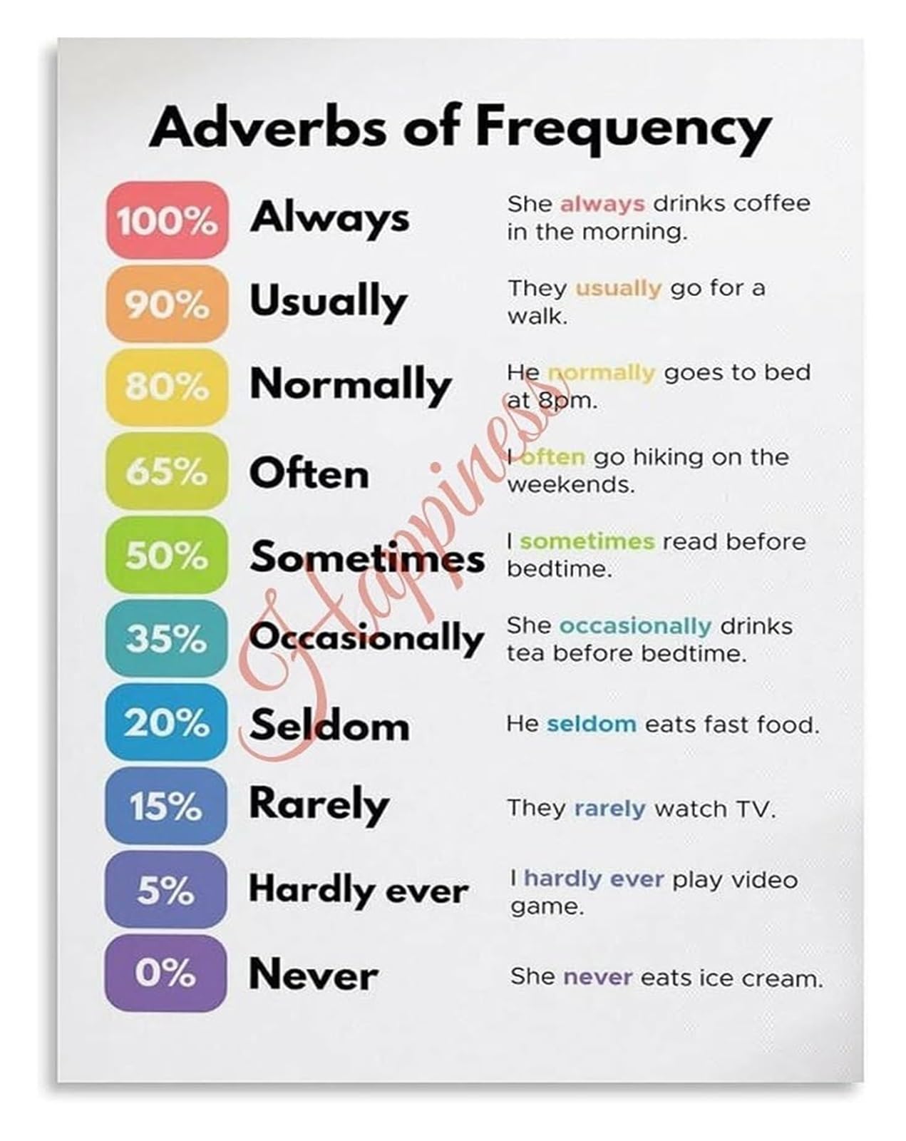 VWWJCCRO Adverbs of Frequency and Types of Adverb Poster English Grammar Classroom Decor Canvas for Living Room Bedroom