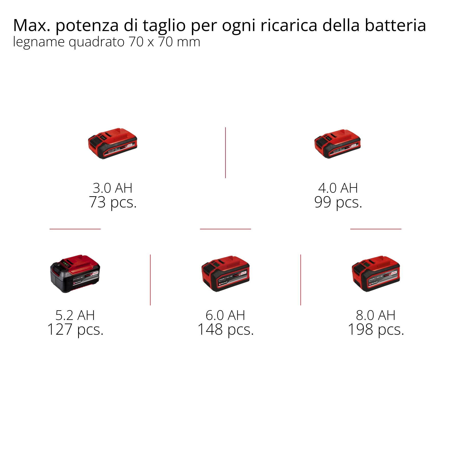 Potatore Einhell Professional GP-LC 18/20 Li T BL-Solo Power X-Change (18 V, lunghezza di taglio 18 cm, Brushless, velocità catena 7 m/s, lubrificazione autom. della catena, senza batteria)