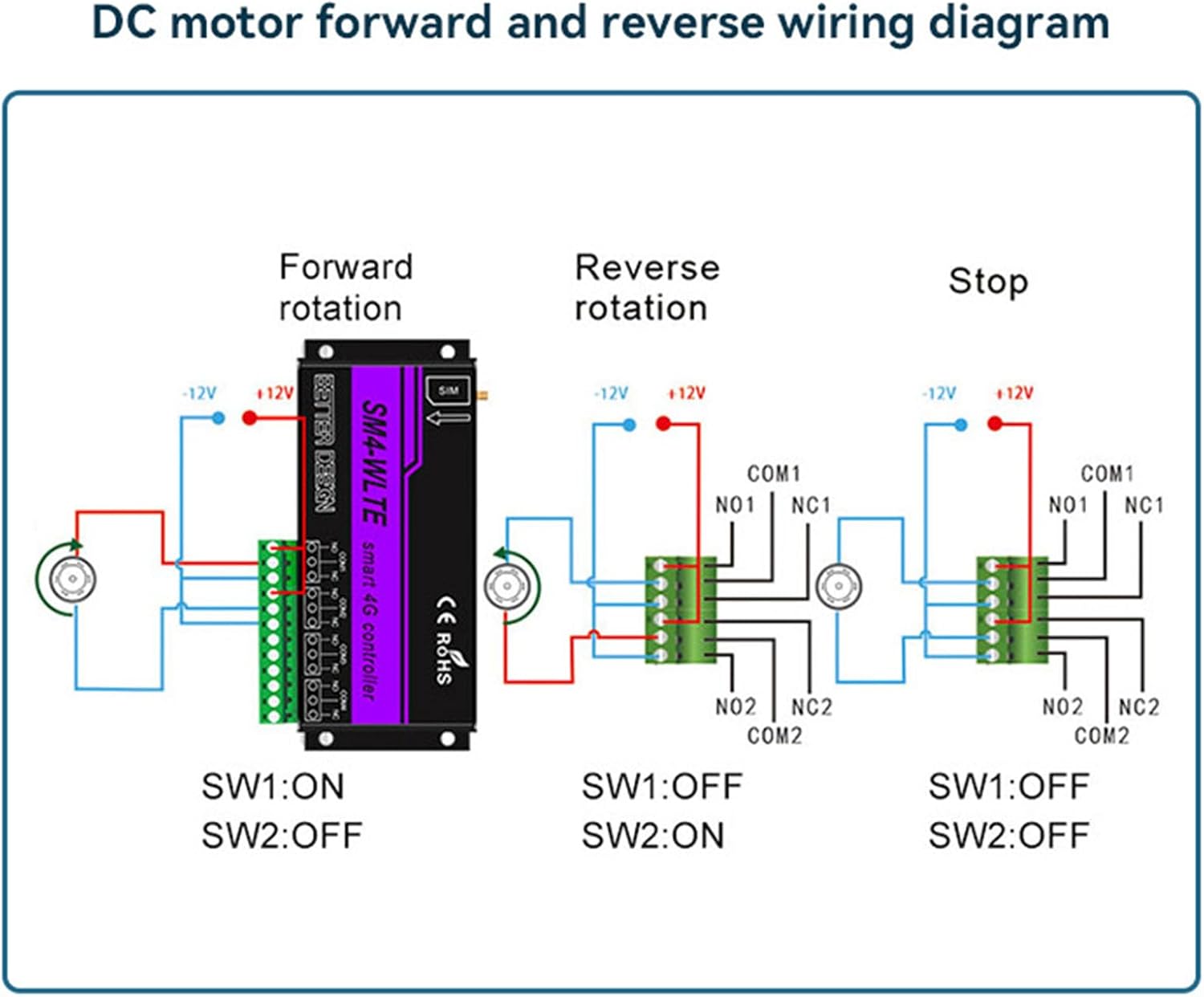 Wiring diagram for controlling a DC motor for forward, reverse, and stop operations using the SM4-WLTE controller.