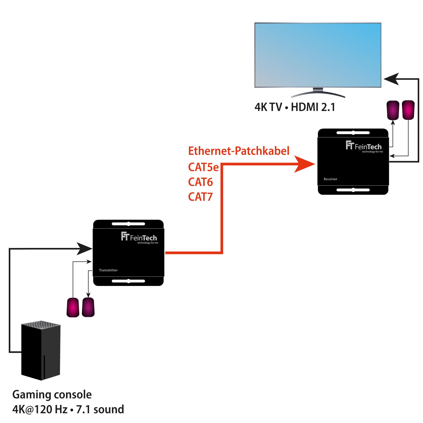 FeinTech HX240 HDMI 2.1 Extender 4K 120Hz HDR za pośrednictwem kabla sieciowego 30 m HDMI over LAN CAT