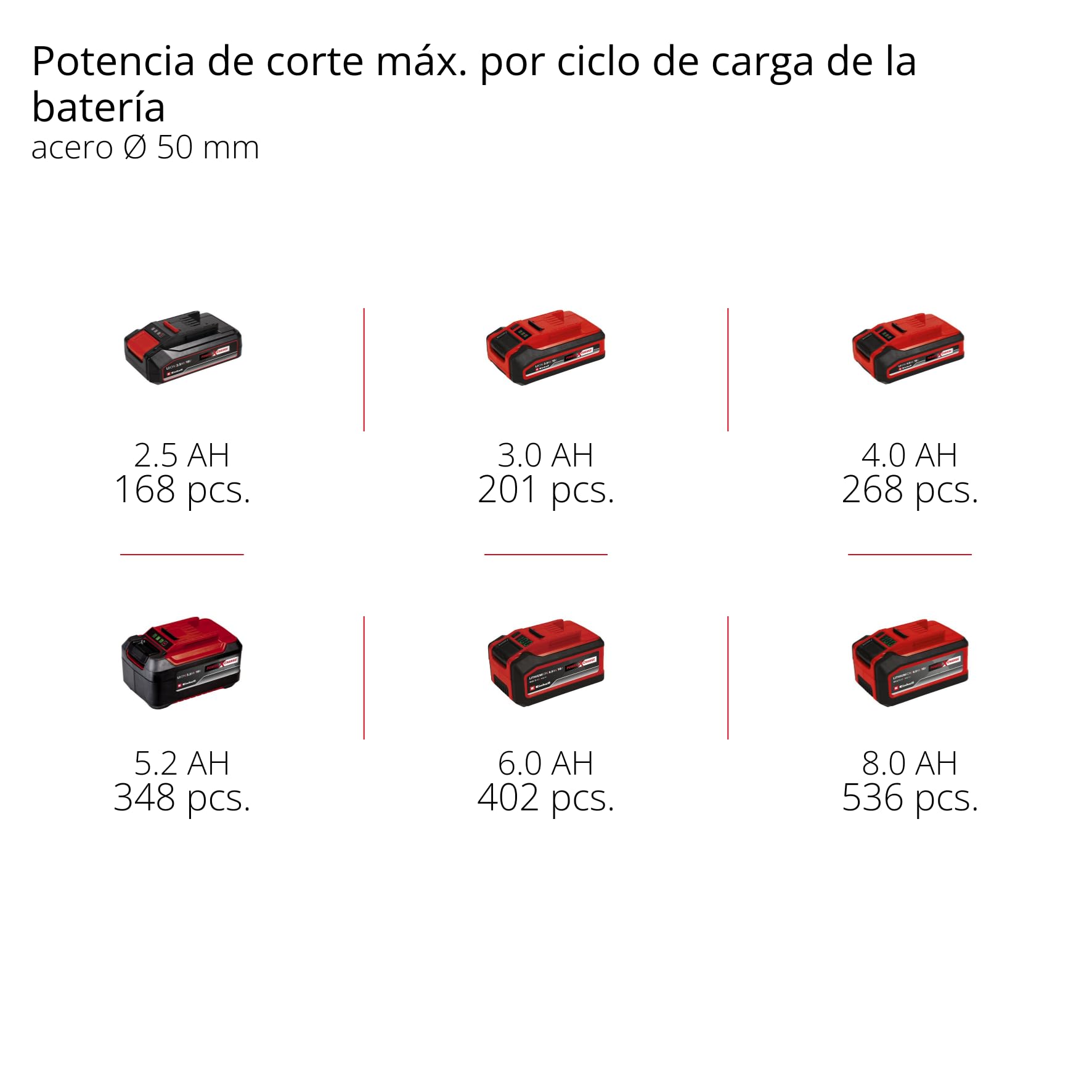Einhell Professional motosierra de ramas con batería GP-PS 18/20 Li BL-Solo Power X-Change (18V, longitud de corte 15cm, brushless, velocidad de cadena 8m/s, lubricación de cadena autom., sin batería)
