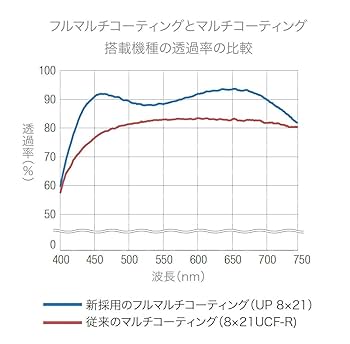 【サイズ:8×25】PENTAX 双眼鏡 UP 8x25 小型軽量 フルマルチコ Amazon | PENTAX 双眼鏡 UP 8x25 小型軽量 フルマルチ