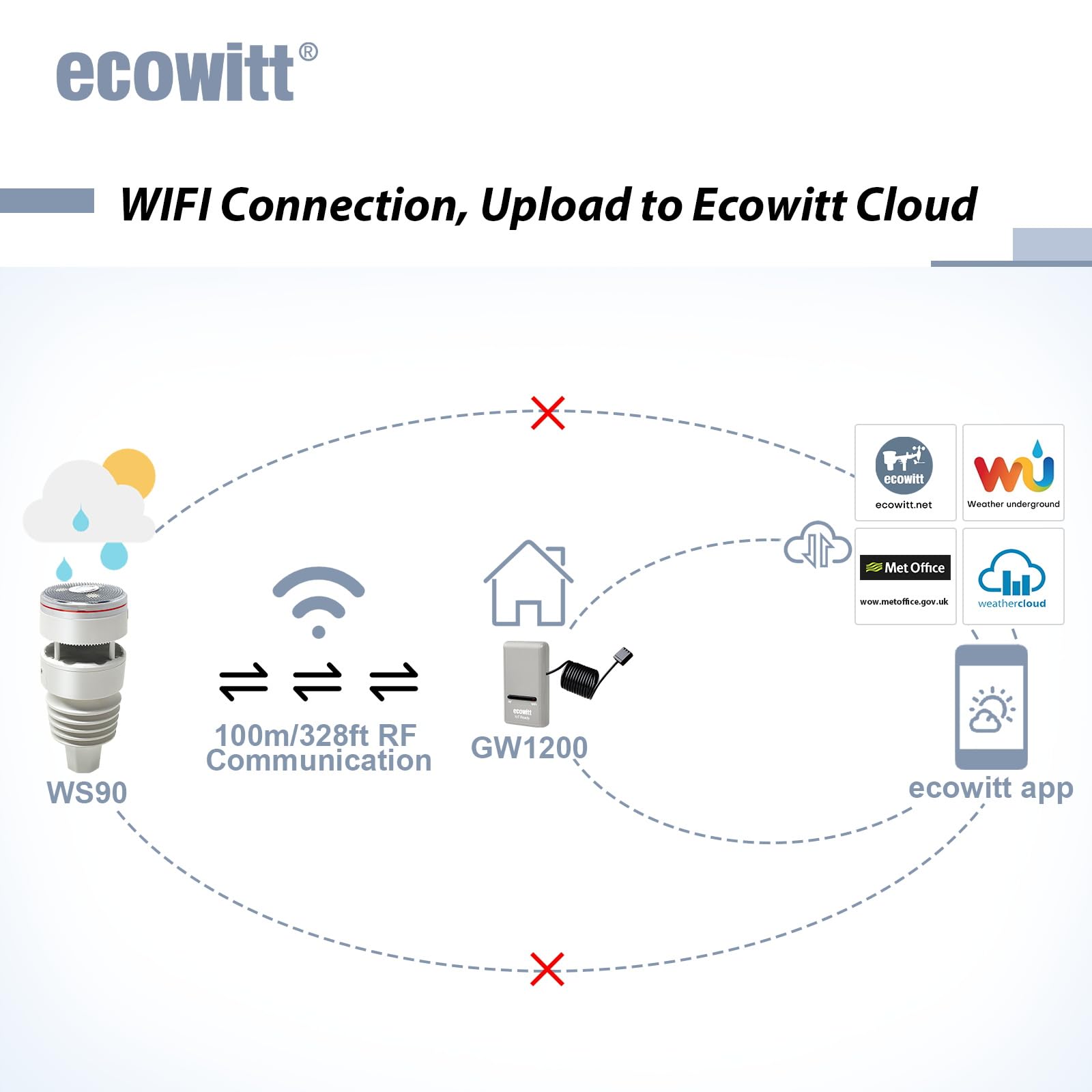 ECOWITT GW1210 WIFI stacja pogodowa, Gateway GW1200 + WS90 czujnik zewnętrzny 7 w 1, temperatura wewnętrzna/wilgotność/barometr, możliwa automatyzacja domowa (częstotliwość 868 MHz, Gateway WLAN 2,4