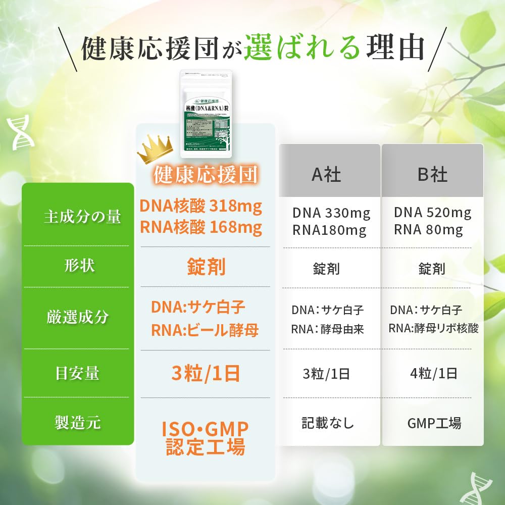 Amazon | 【濃縮DNA&RNA(核酸)】 約1ヵ月分（90粒） 国内工場生産