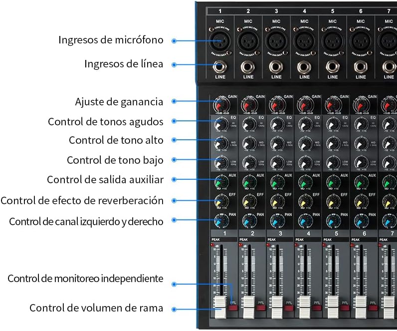 Labeled diagram of mixer channel controls including gain, EQ, AUX, EFF, PAN, and PEAK indicators