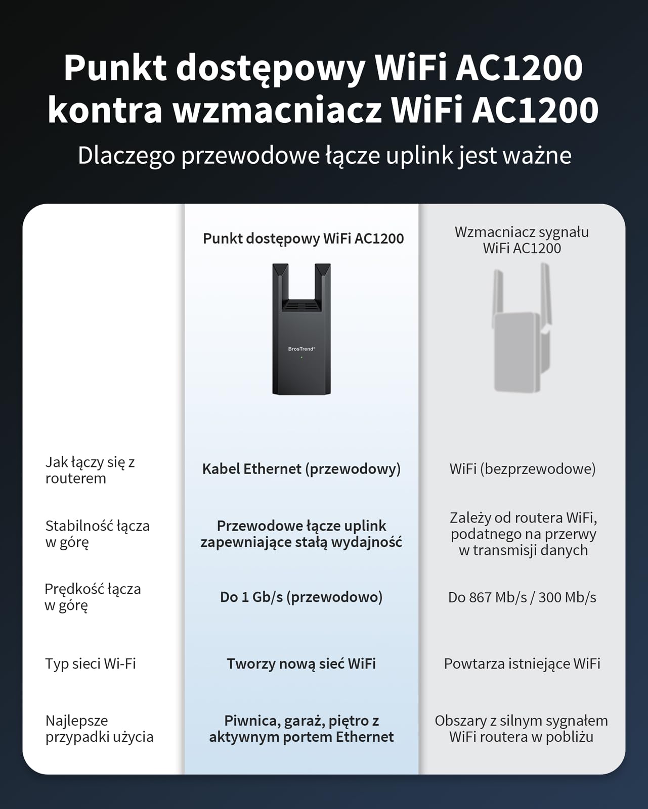 BrosTrend AC1200 Punkt dostępowy bezprzewodowy Dwuzakresowy do komputerów | gigabitowy punkt dostępowy WiFi z portem Ethernet, punkt dostępowy WiFi dla, smartfonów, telewizorów, konsol do gier itp.