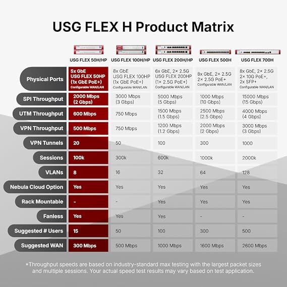 Zyxel USGFLEX50H Cyber Security Firewall | 2 Gbps, Up to 25 Users | Hardware Only | 5X Gigabit Ports | IPSec/SSL VPN, IPS Anti-Malware, UTM | Nebula Cloud | Fanless | TAA Compliant
