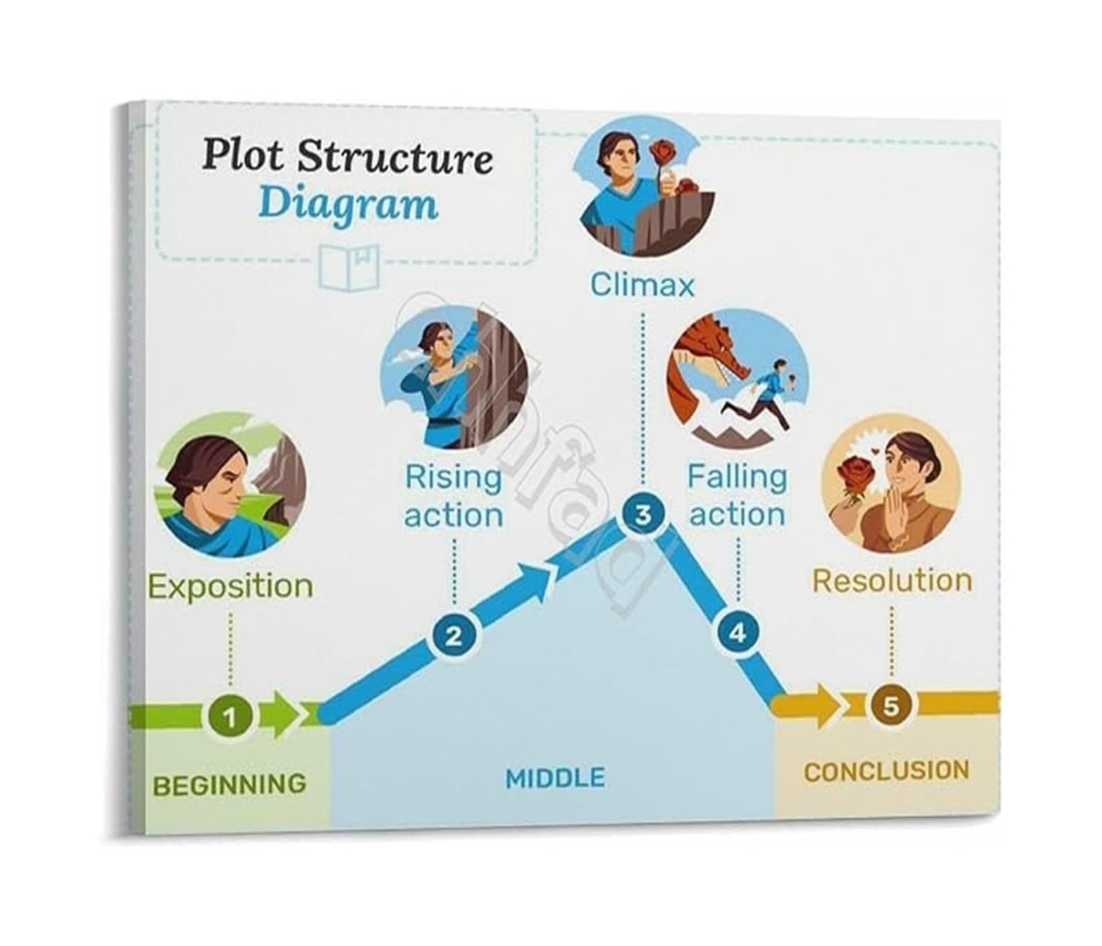 AUOQKQUT Plot Structure Diagram Educational Poster for English Writing Classroom Canvas Wall-Art School Library Decor Teacher Gift Literary Analysis Chart Framed,12x18inch(30x45cm)