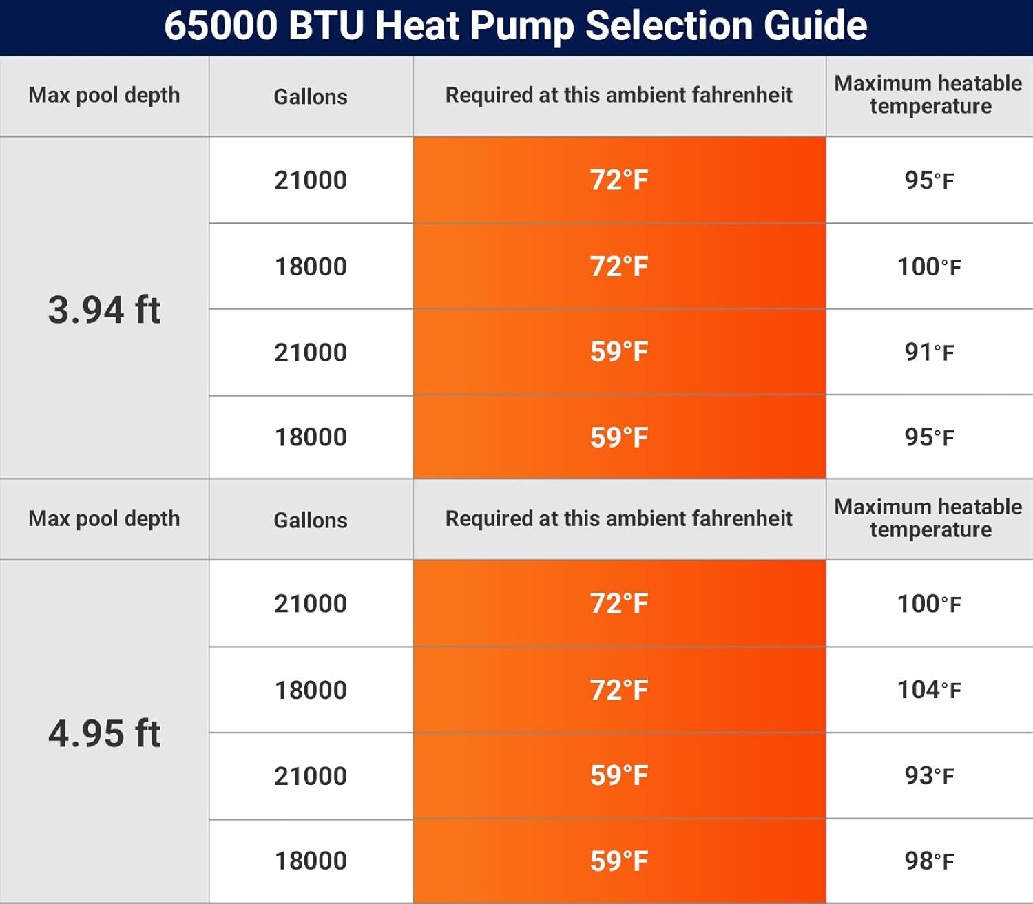 Table showing 65000 BTU Heat Pump Selection Guide with max pool depth, gallons, required ambient temperature, and maximum heatable temperature.