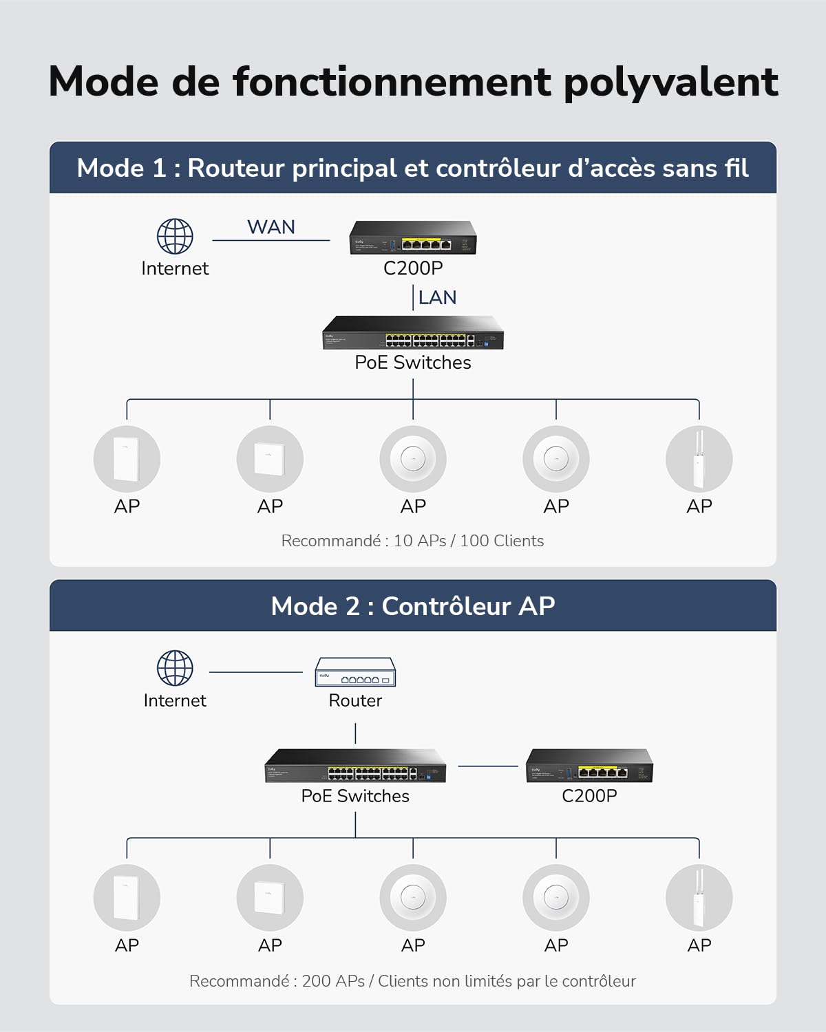Cudy Routeur VPN 2-en-1 avec contrôleur de Points d'accès, C200P