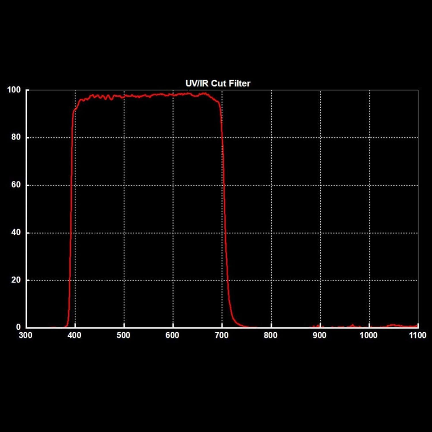 SVBONY UV IR Cut Block Filter Infra Red Filter with SV220