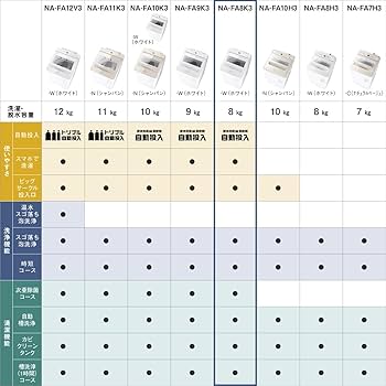 Amazon | パナソニック 全自動洗濯機 8kg NA-FA8K3-W ホワイト