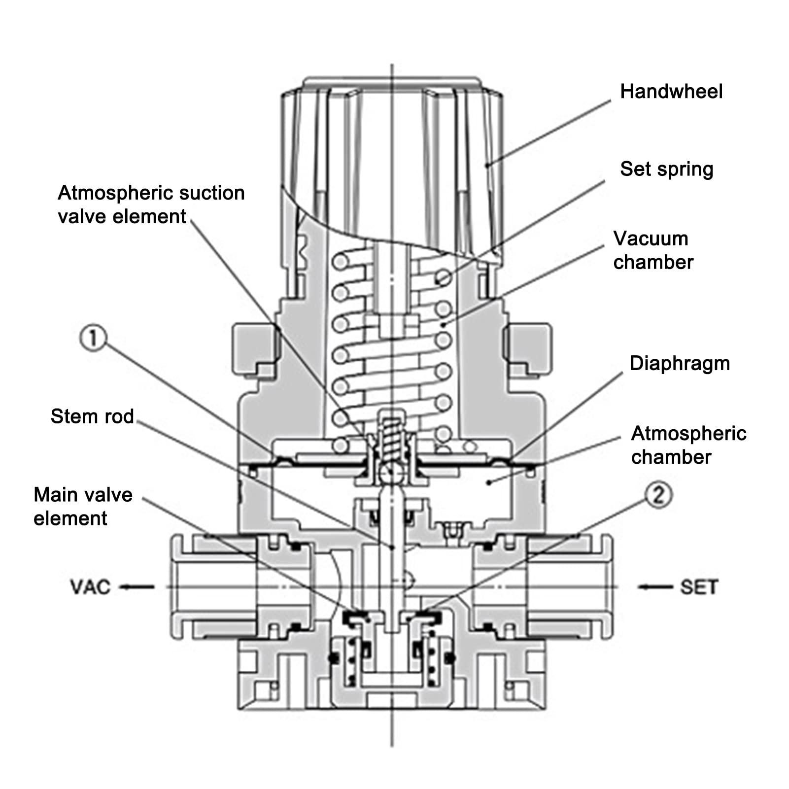 Soupape de Pression à Vide, Régulateur de Pression à Vide Pneumatique de Type SMC avec Support pour Tuyaux de 8 Mm de Diamètre Extérieur