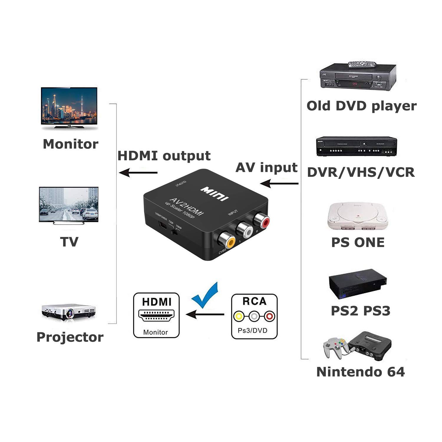 Konwerter RCA na HDMI, 1080P RCA Composite CVBS AV na HDMI Video Audio Konwerter adapter do PS1/PS2/Wii/Xbox/SNES/VHS/VCR/DVD, obsługuje PAL/NTSC z kablem sieciowym USB