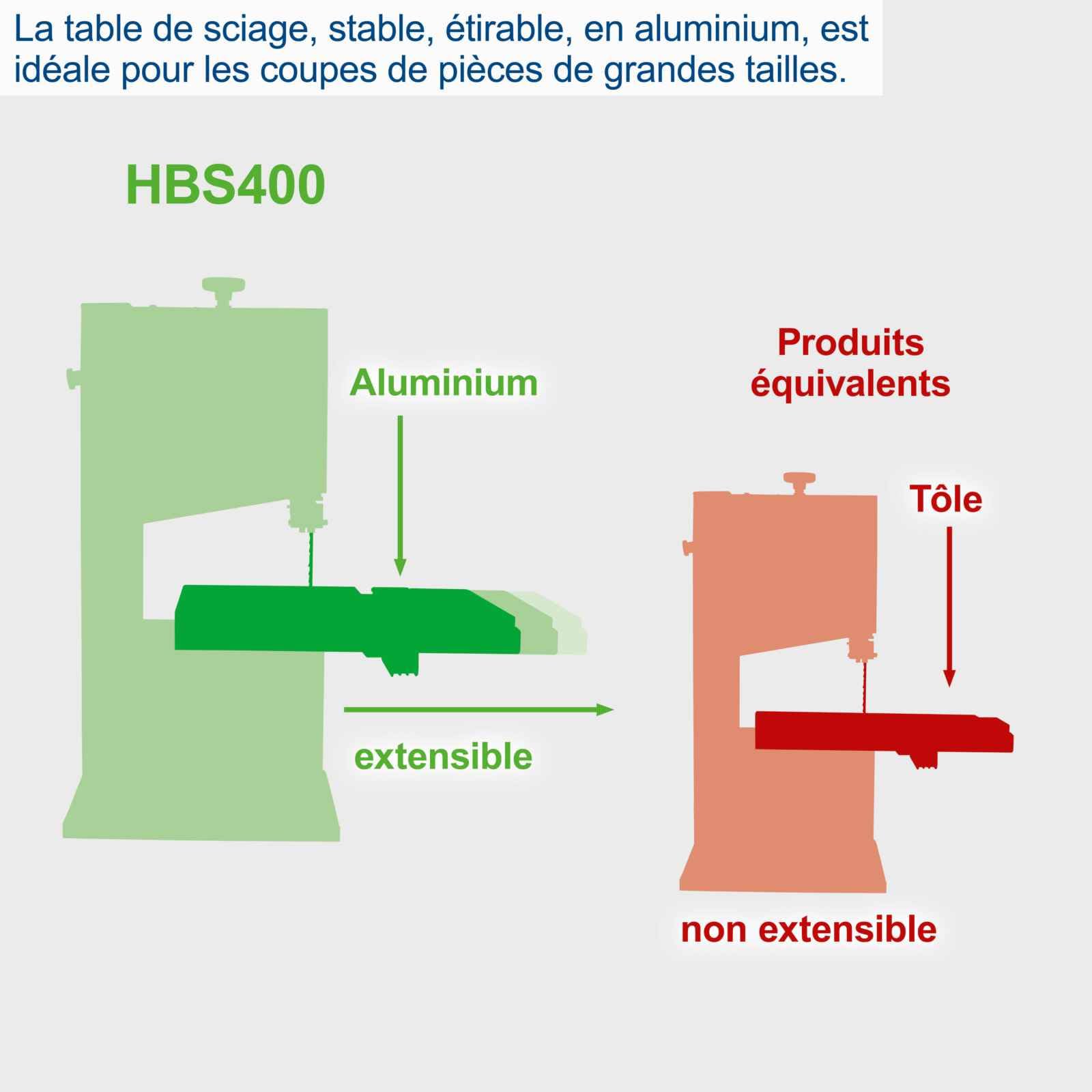 Scheppach Scie à ruban HBS400 | 230V / 750W | Hauteur de passage max 170mm | Largeur de passage max 305mm | Avec ruban de scie de rechange et gabarit de coupe transversale inclus