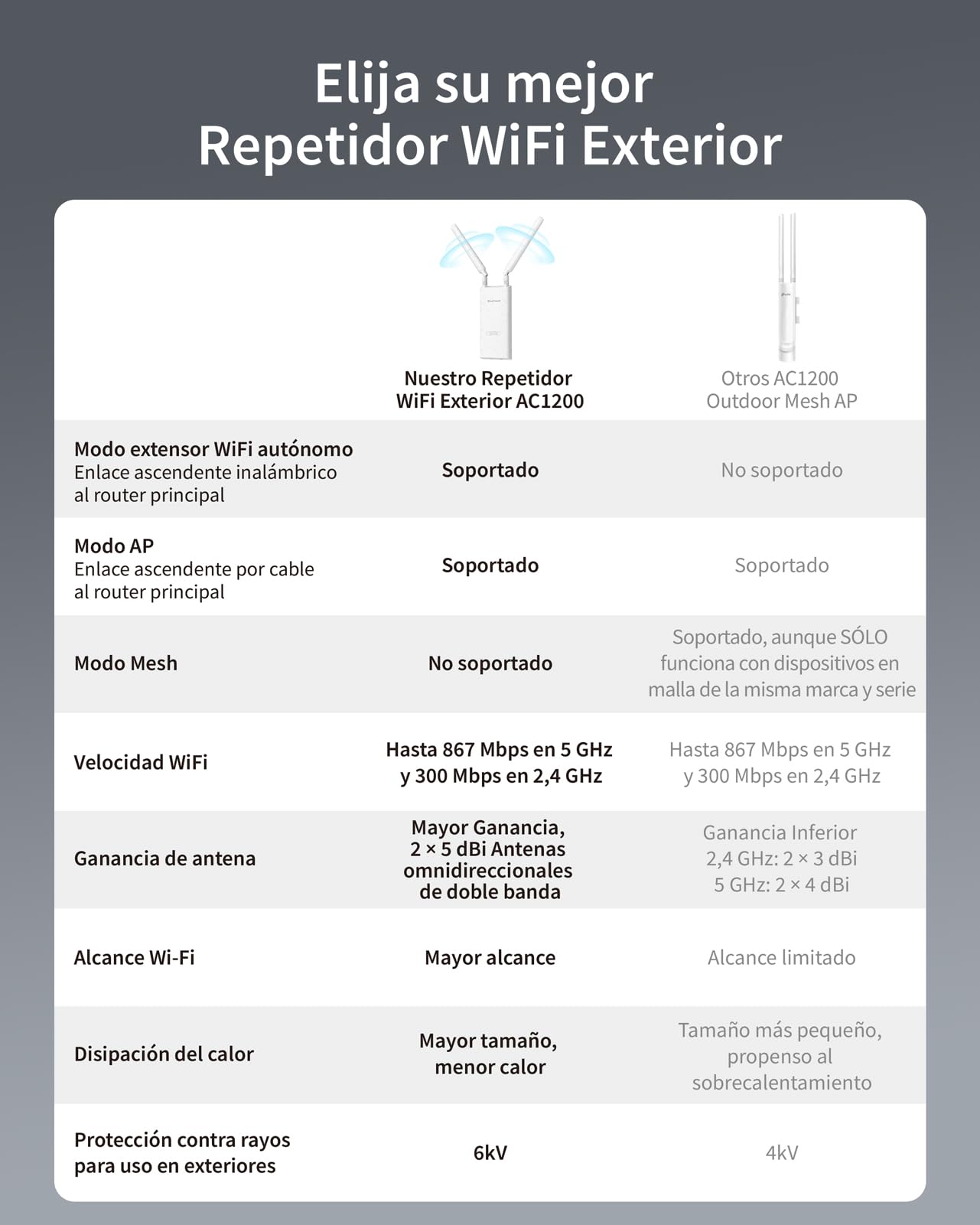 BrosTrend AC1200 Repetidor WiFi Exterior Largo Alcance Potente, Gigabit Amplificador Señal WiFi Exterior IP65 Outdoor, Doble Banda 5GHz 867Mbps + 2.4GHz 300Mbps, 802.3af PoE, con Inyector PoE Pasivo