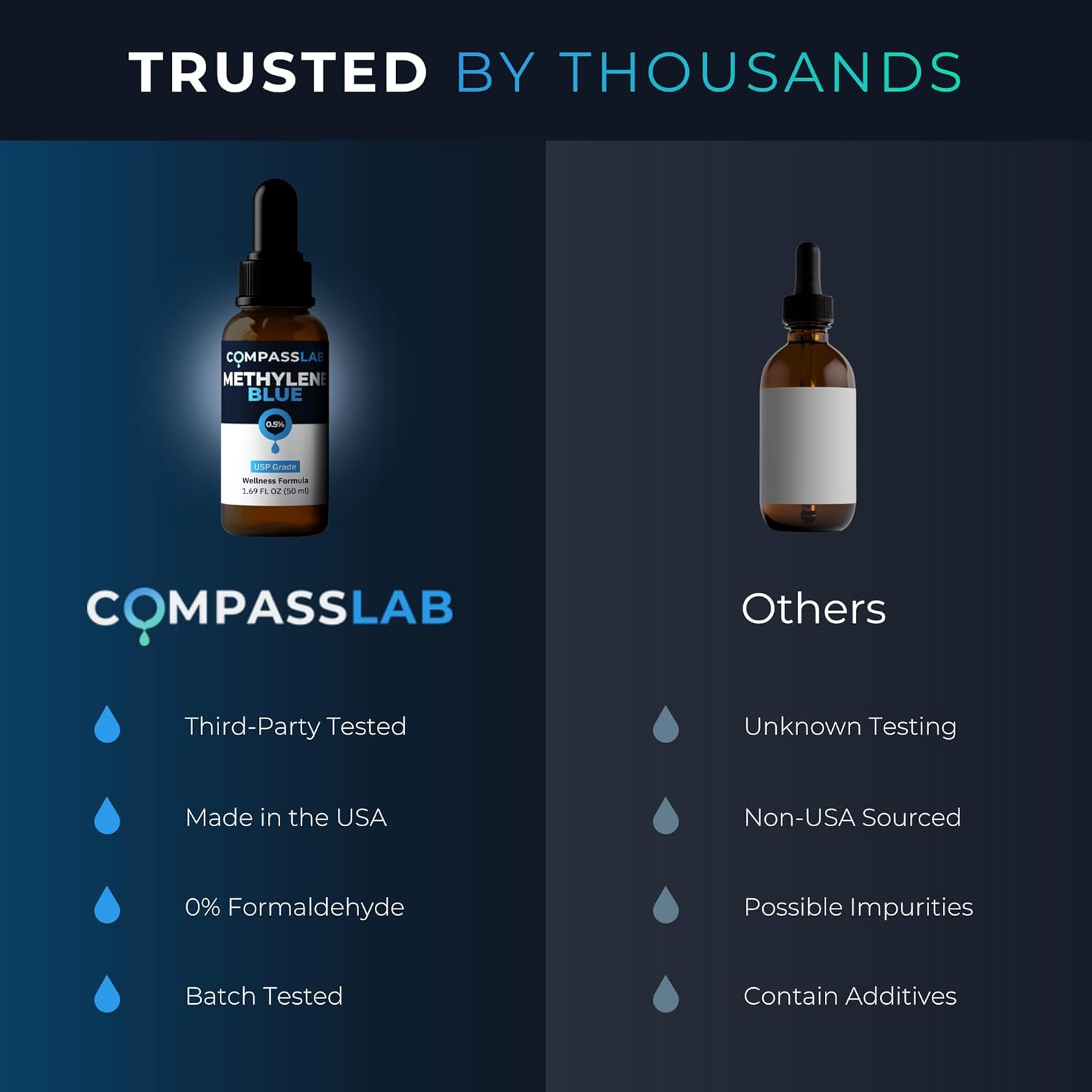 COMPASS LABORATORY Methylene Blue Pharmaceutical Grade, USP Grade, Third-Party Tested Dietary Supplement for Humans, No Formaldehyde, Made in USA (0.5% 50ml Bottle)