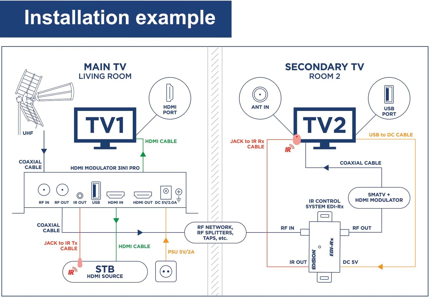Instalace napřampschéma pro EDISION HDMI modulátor 3v1 pro
