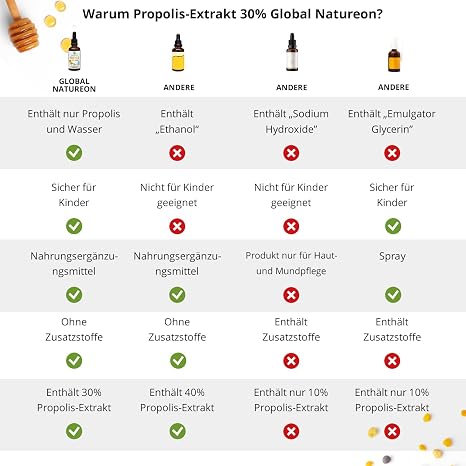 Propolis in Water Solution Extract 30% Alcohol Free Large Bottle 50 ml Tincture Suitable for Children & Animals Polyphenols Flavonoids and Bioflavonoids 100% Natural Alcohol-Free