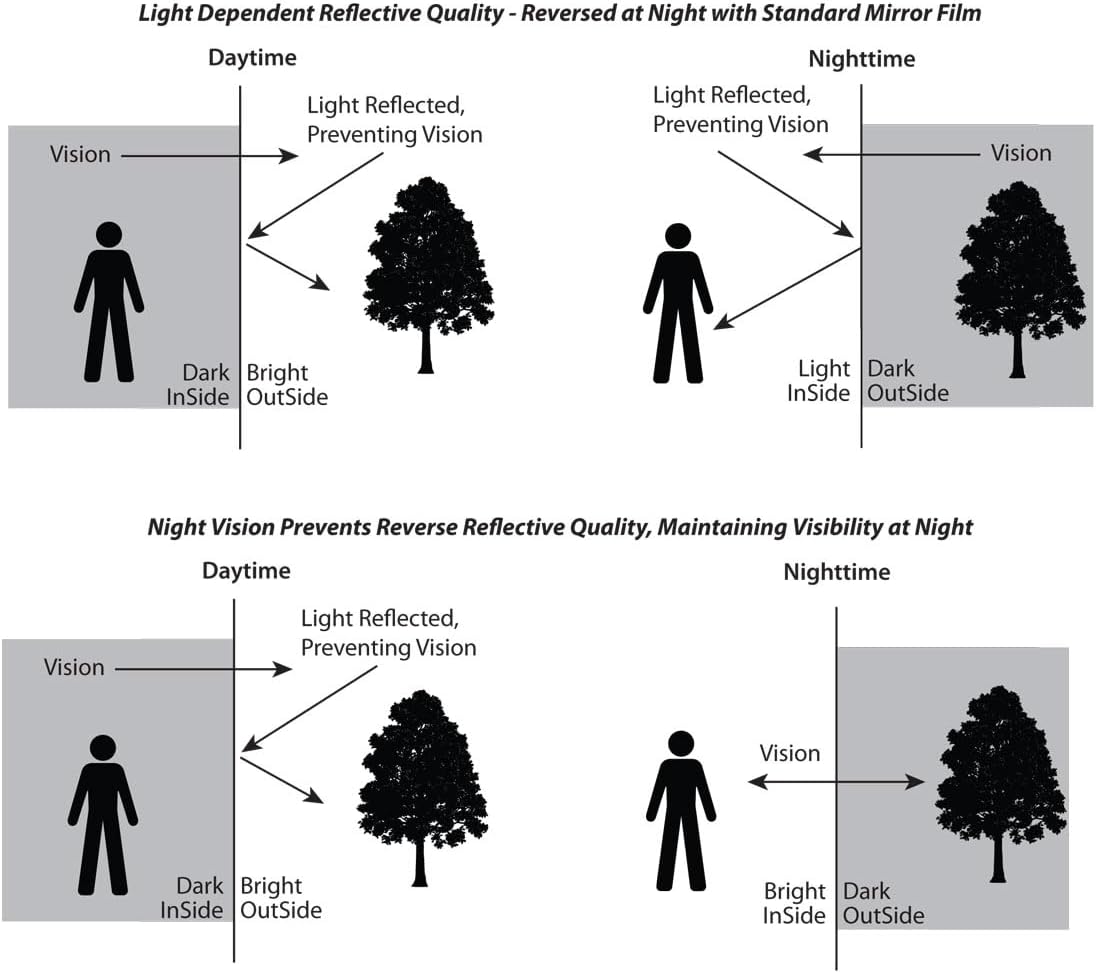 One Way Mirror Privacy Film with Night-Time Vision 5% (24" Wide), Privacy, Solar Heat Rejecting, UV Protection, Glare Reduction Window Film (24" x 12ft)