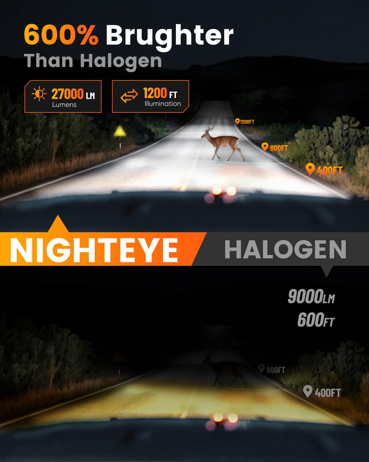NIGHTEYE H4 - Lampadina LED H4, 27000 lm, 600% 1:1, luce bianca fredda 6500 K, super luminosa, plug and play, impermeabile IP68, confezione da 2