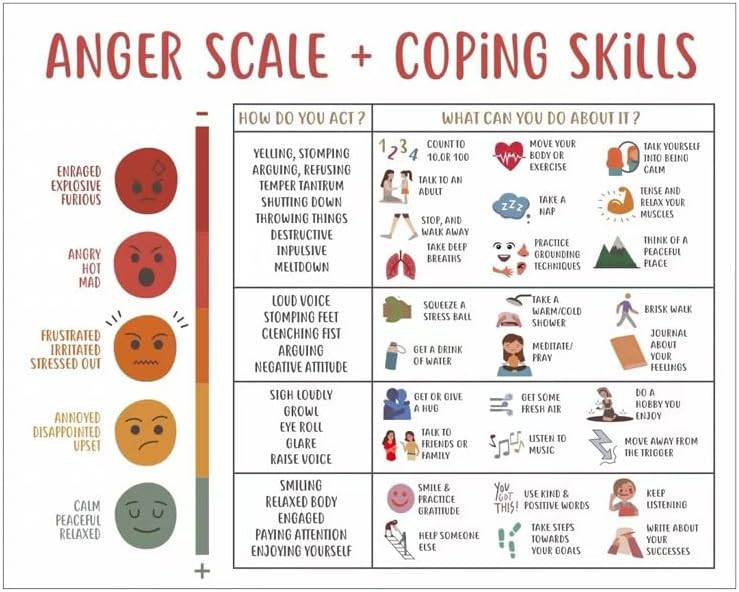 Anger Scale&Coping Skills,Emotions Feeling Chart Mental Health Poster for Kids Students,Calm Corner Special Education Classroom Decorations Preschool Classroom Supplies Unframed 8x10in