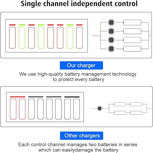 Miniatura 9 de Paquete de 16 baterías AAA recargables con kit de cargador, baterías de autodescarga baja Ni-MH de 1.2 V Ni-MH Triple A con ranura independiente de