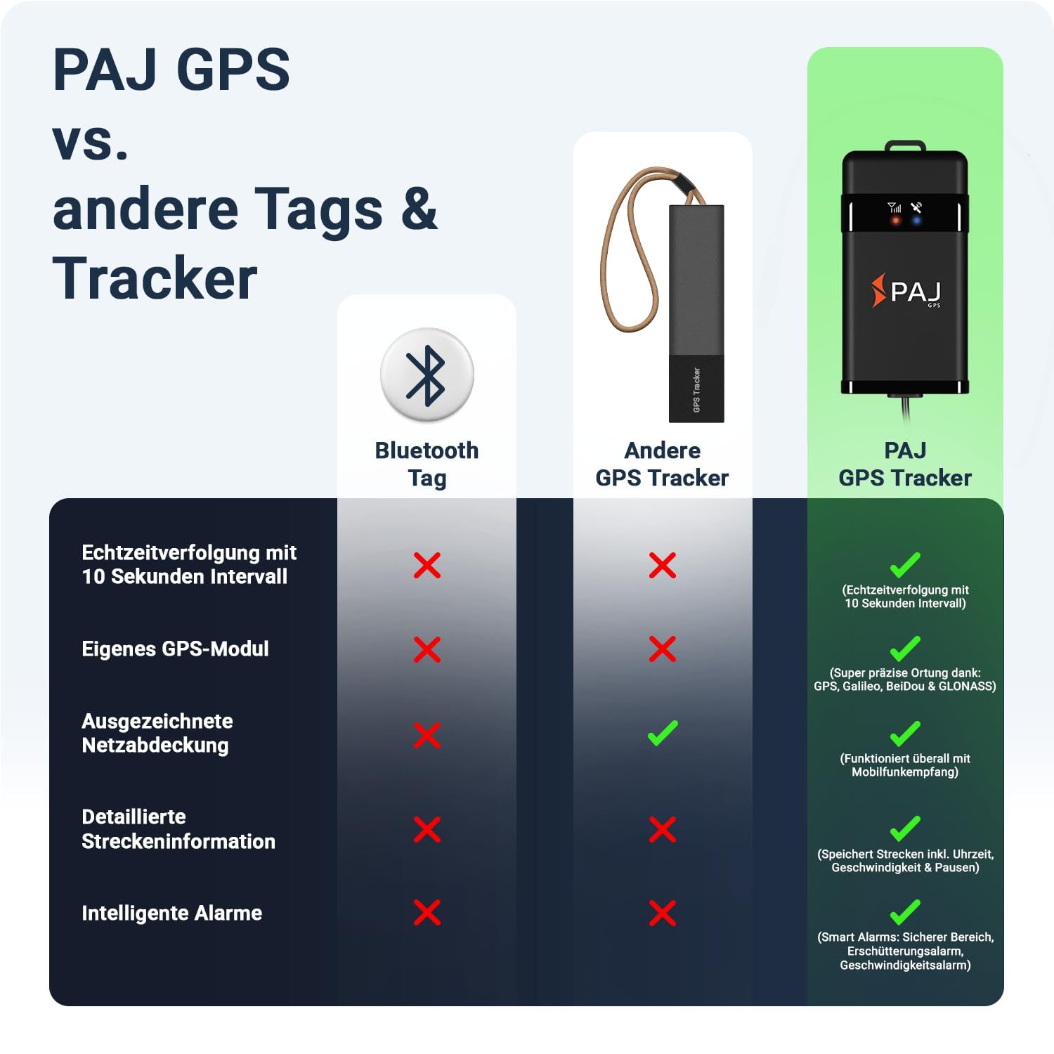 4G Motorrad und Fahrzeug GPS Tracker, Vehicle Finder 2.0 von PAJ GPS, Direktanschluss 9-75 V, Live-Ortung per App, 365 Tage Streckenspeicher, Alarmmeldungen direkt auf Ihr Handy