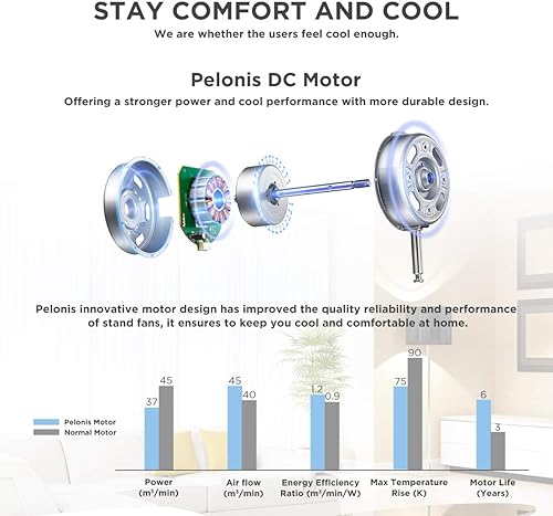 Miniatura 4 de PELONIS Ventilador de pedestal oscilante de 16 pulgadas  Ventilador ajustable de pie  Motor CC ultra silencioso  Control remoto  3 modos y control