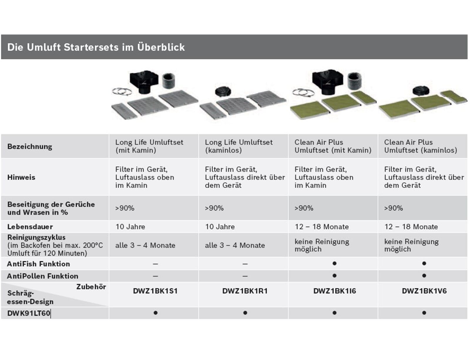 Bosch Umrüst-Set Clean Air Plus Umluftset DWZ1BK1V6