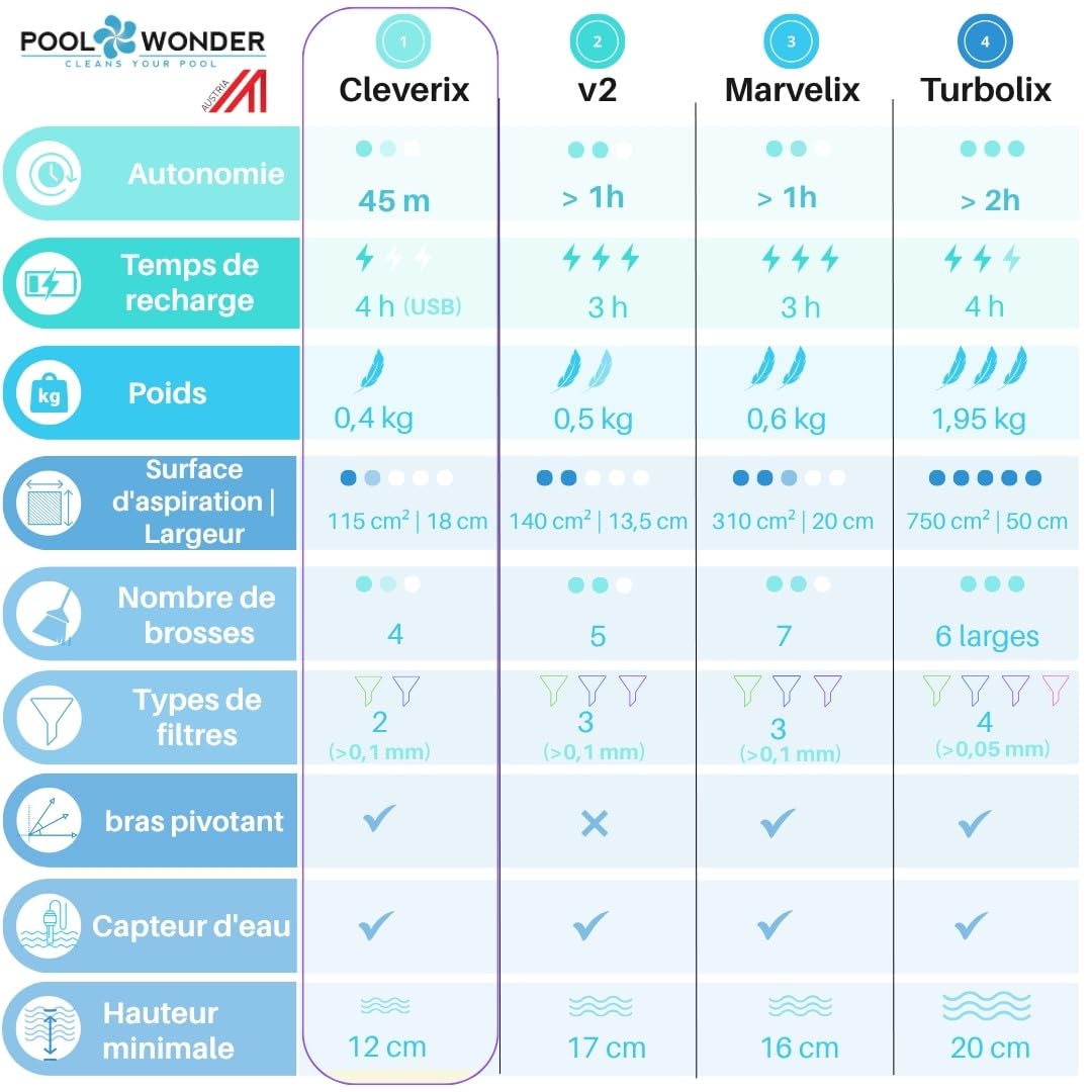 Poolwonder Cleverix Aspirateur pour Piscine à Batterie - Nettoyeur de Piscine Super Pratique Fabriqué en Autriche avec Poteau de Kit de Démarrage de 2 m