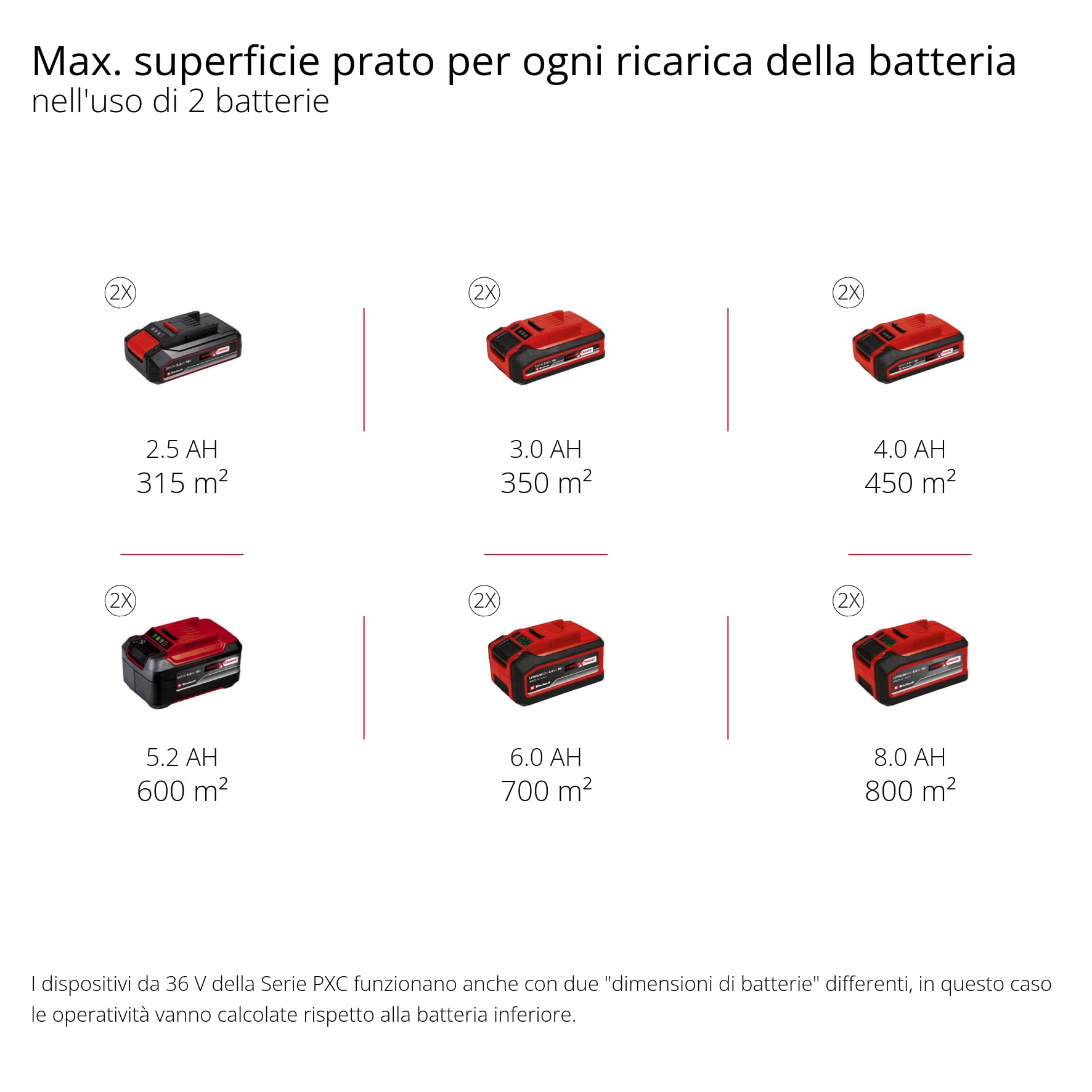 Einhell tosaerba GP-CM 36/52 S Li BL Kit Power X-Change (36 V, larghezza di taglio 52 cm, fino a 1200 m², Brushless, cesto da 65 litri, ruota motrice, incl. 4 batt. da 5,2 Ah + 2 Twincharger)