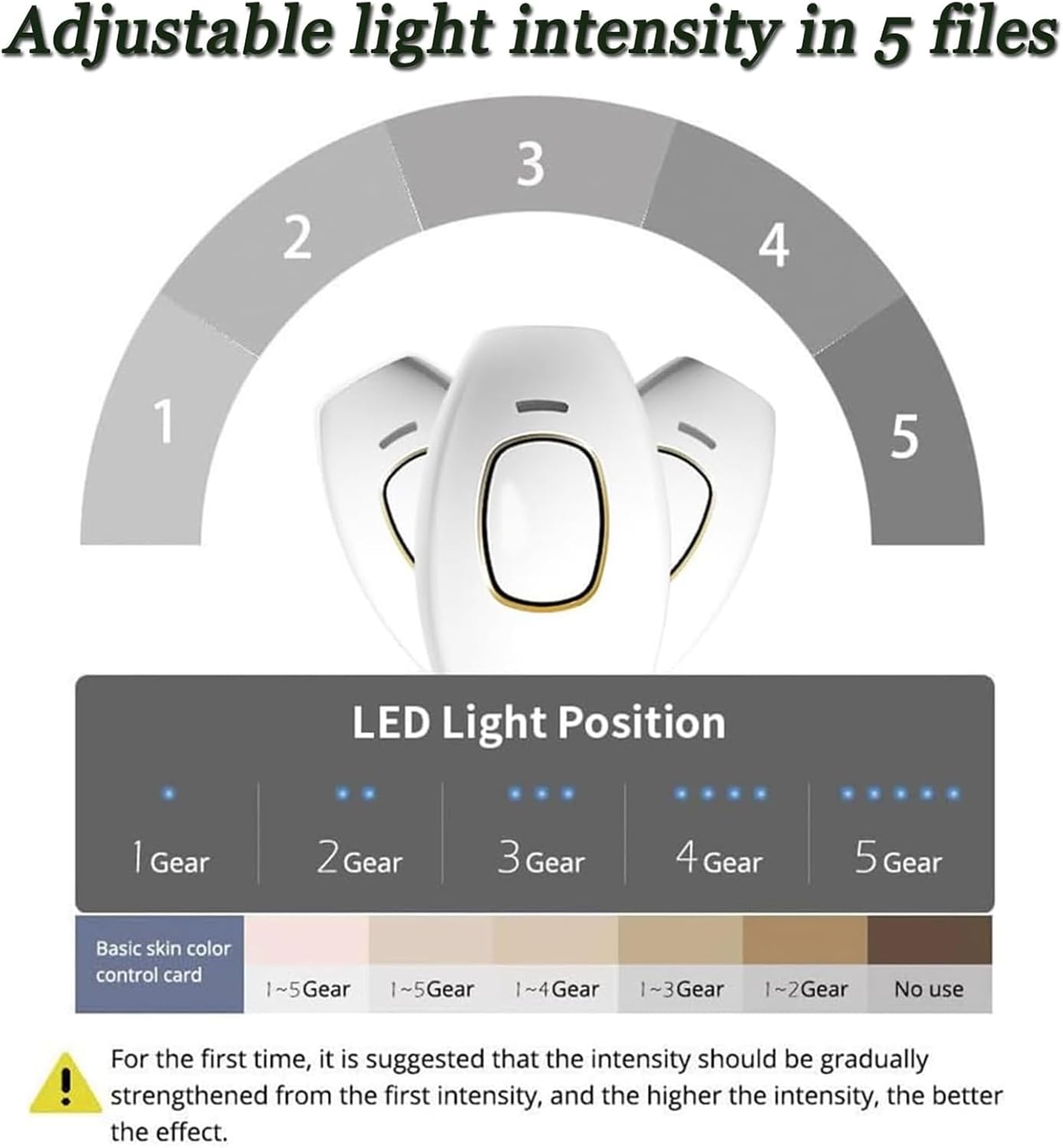 Diagram showing 5 adjustable light intensity levels for the IPL device, with a basic skin color control card indicating suitable intensity ranges for different skin tones.