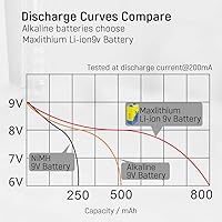 Vista 6 de Baterías recargables de 9 V, batería de iones de litio de 9 voltios, capacidad de 800 mAh, 7200 mWh, paquete de 3 con cargador rápido