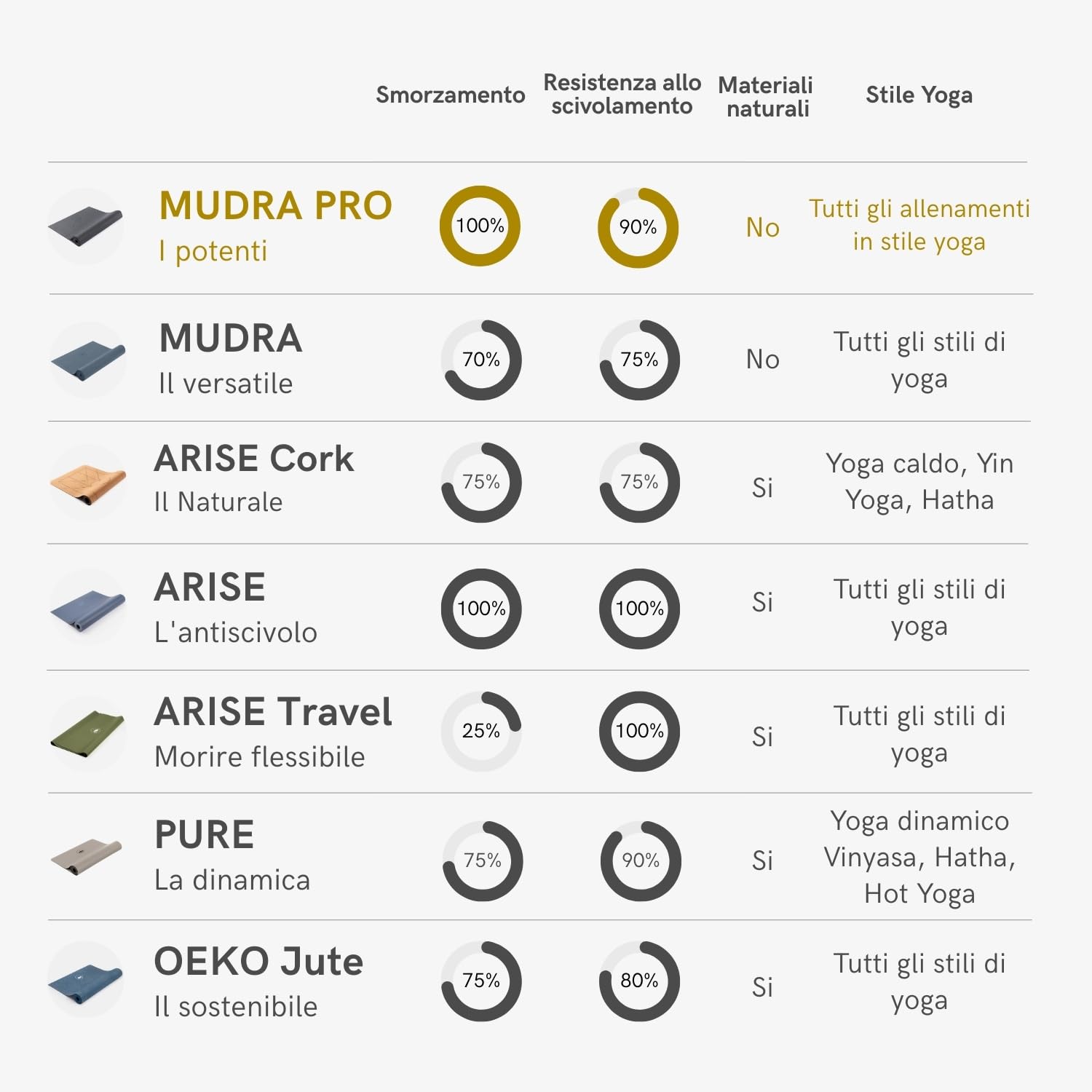 LOTUSCRAFTS Tappetino yoga di alta qualità, modello Mudra Pro, prodotto in Germania, certificato OEKO TEX®, perfetto per lo yoga o il Pilates