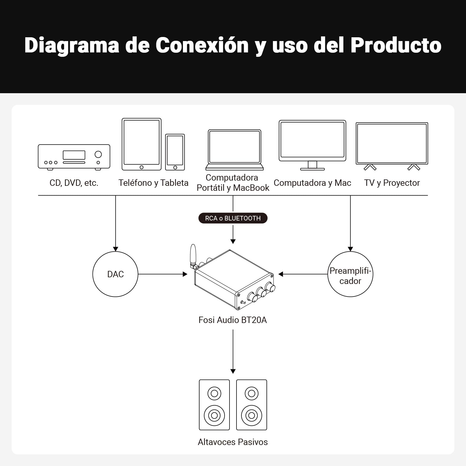 Bluetooth Amplificador, Fosi Audio BT20A - Receptor de Audio Estéreo de 2 Canales Hi-Res TPA3116 Class D Integrated Mini Amp 2.0CH para Altavoces Pasivos 100W x2 (Negro)