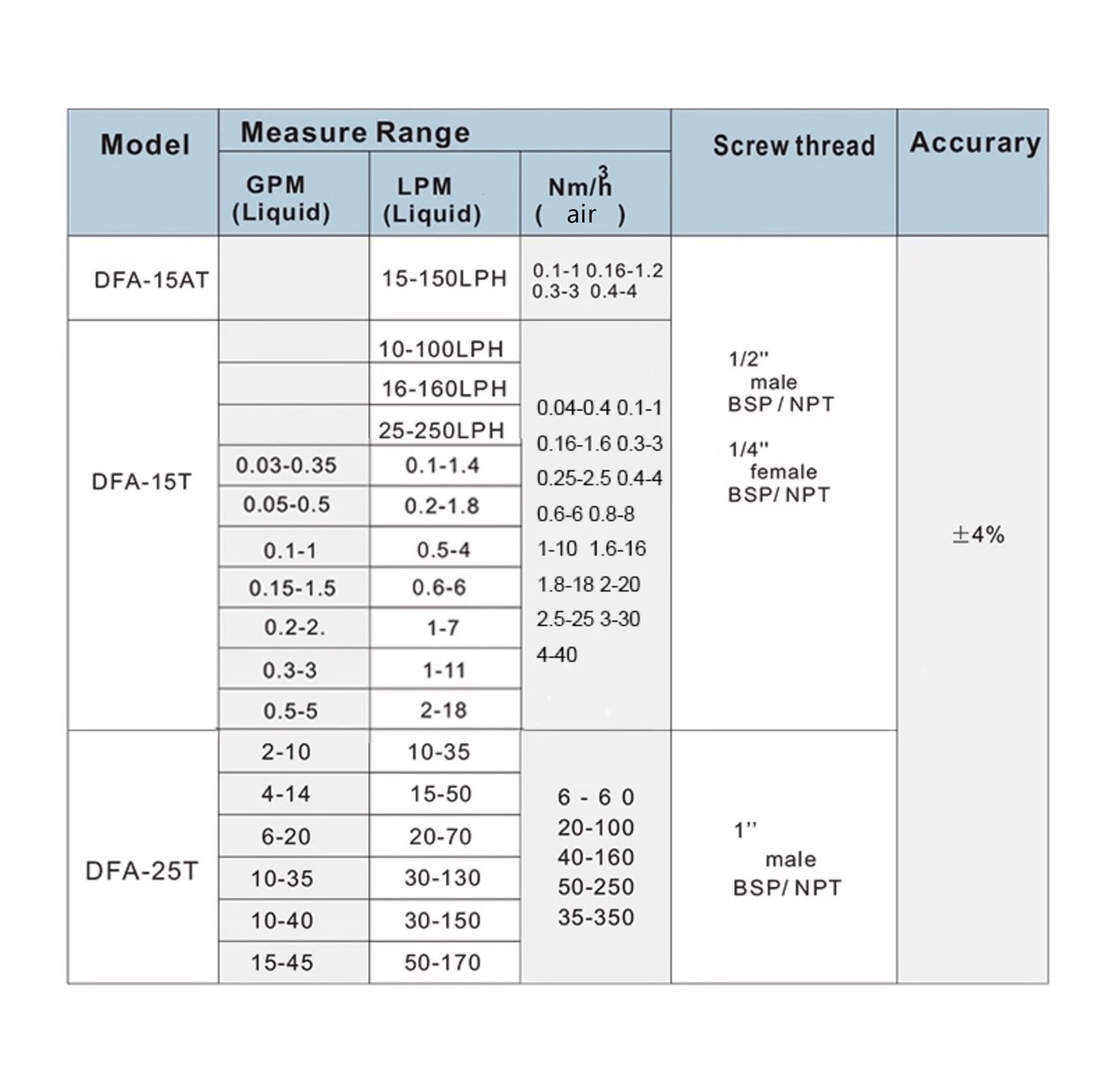 Caudalímetro de flotador, caudalímetro de rotor de aire ajustable(0.8-8m3/h)