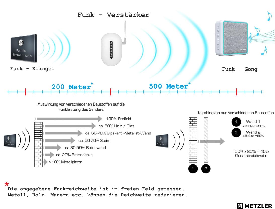 Metzler Kabellose Funkklingel - hohe Reichweite - Edelstahl Design Türklingel inkl. Empfänger, wasserfest - 1 Empfänger (Steckdose)